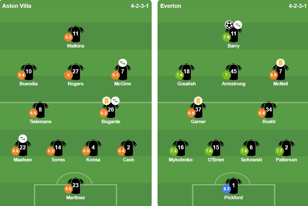 Đội hình xuất phát của Aston Villa và Everton