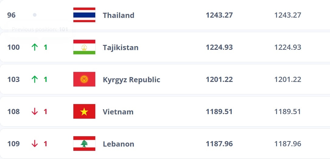 Đội tuyển Việt Nam sụt giảm nhẹ trên bảng xếp hạng FIFA tháng 1/2026.