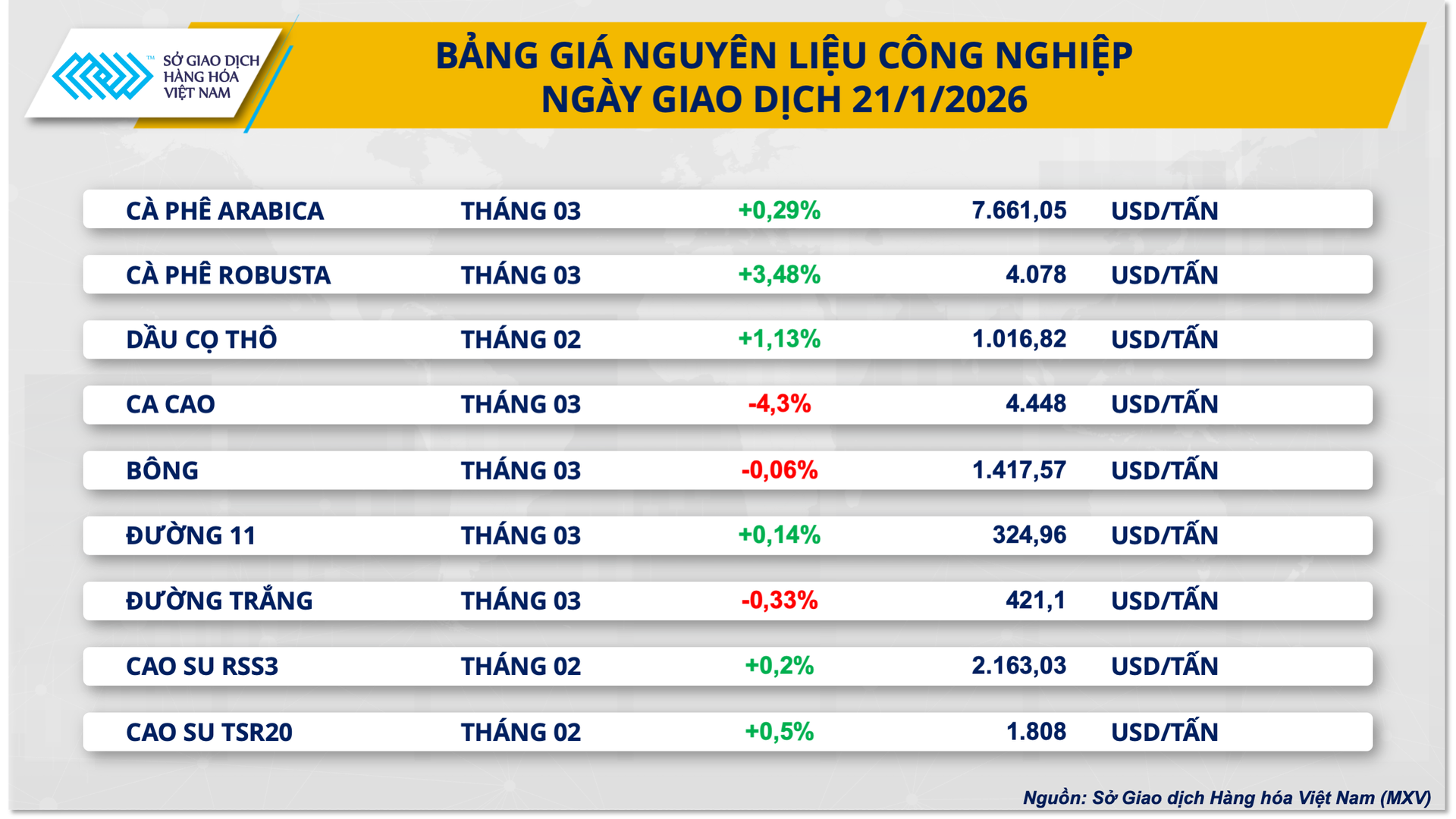 Biểu đồ biến động thị trường cà phê thế giới do MXV cung cấp