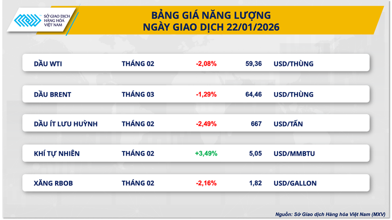 Bảng giá các mặt hàng năng lượng ngày 22/1