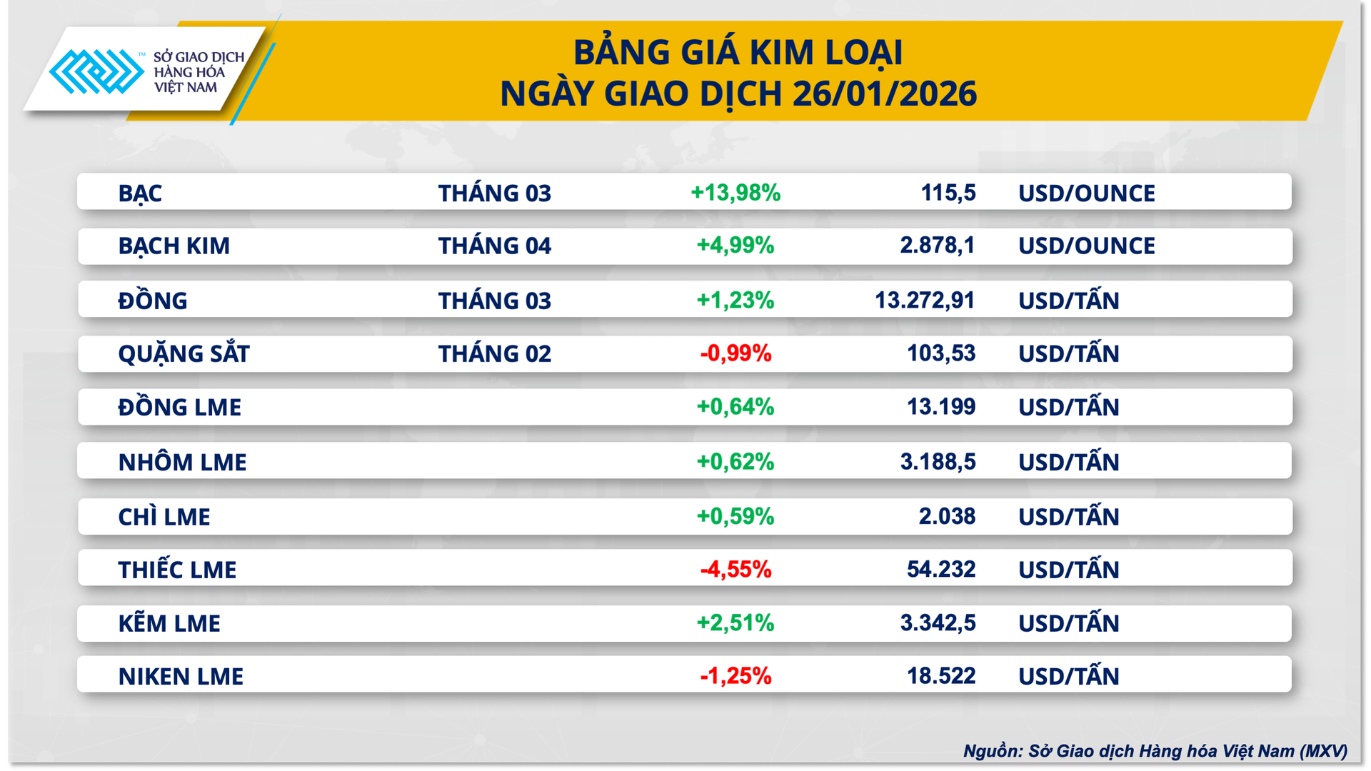 Dòng tiền chảy mạnh vào thị trường hàng hóa thế giới phiên 26/1