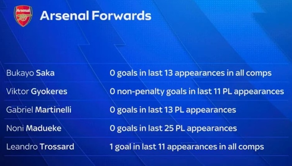 Thống kê gây thất vọng của hàng công Arsenal.