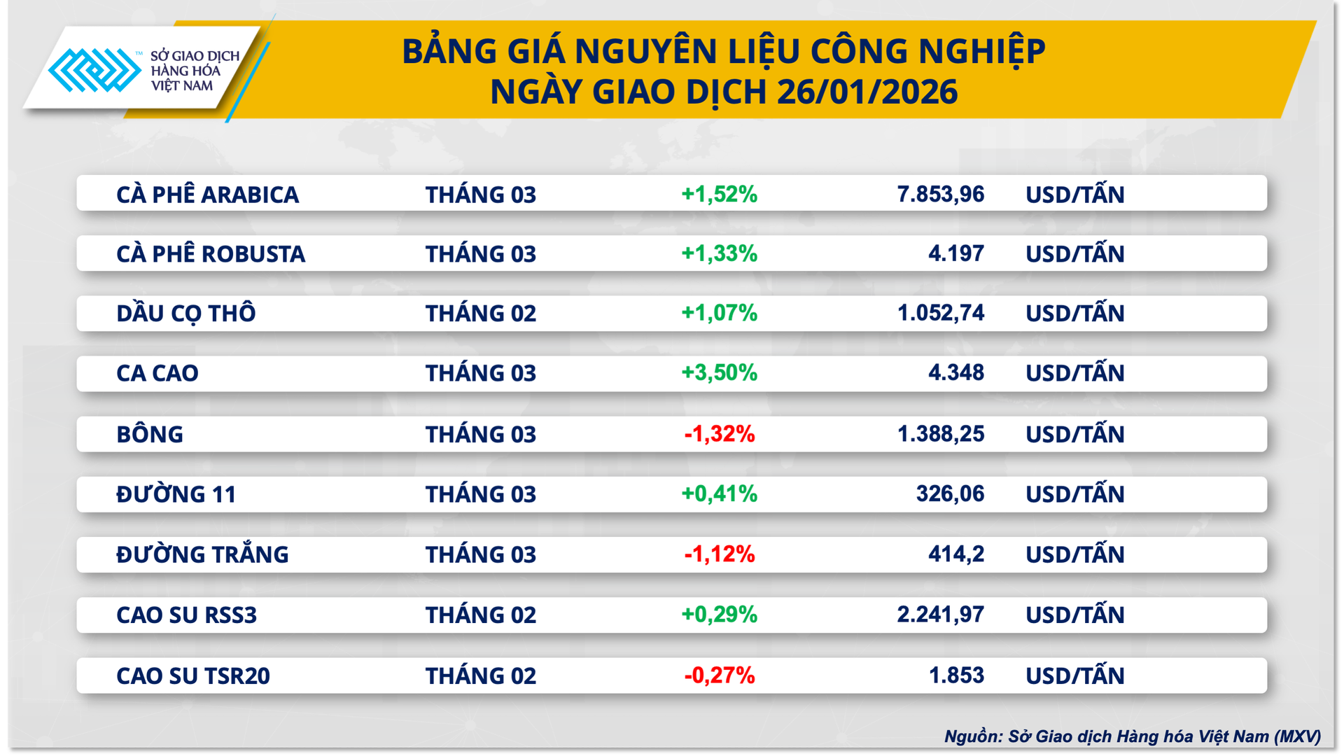 Diễn biến giá cà phê thế giới trên sàn giao dịch