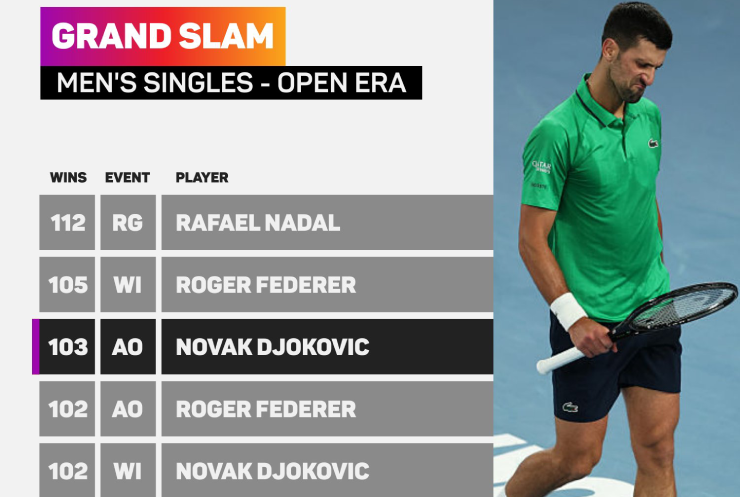 Djokovic vượt Federer về thành tích thắng trận ở Australian Open (AO)