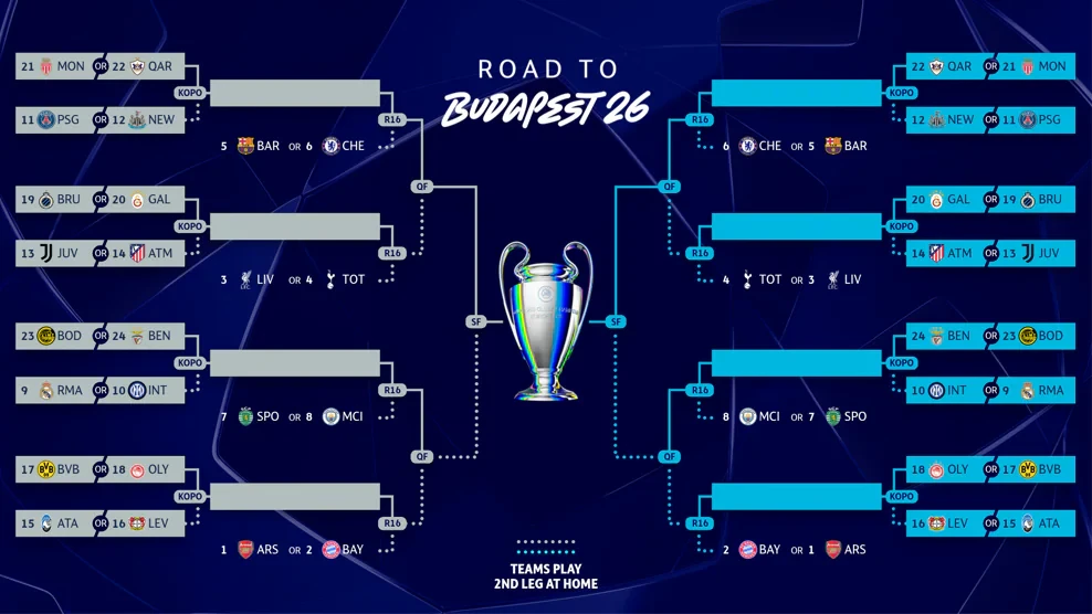 Sơ đồ các nhánh đấu play-off Champions League
