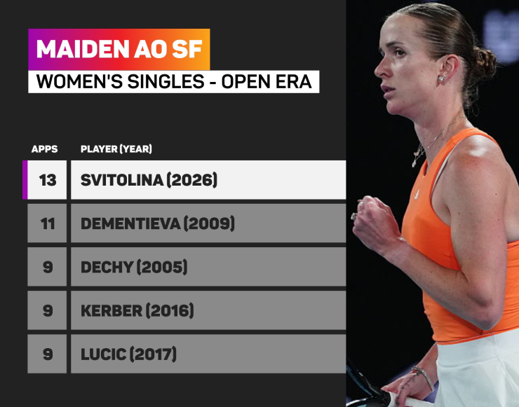 Lần thứ 13 góp mặt chính thức ở Australian Open, Svitolina mới tiến sâu tới vậy