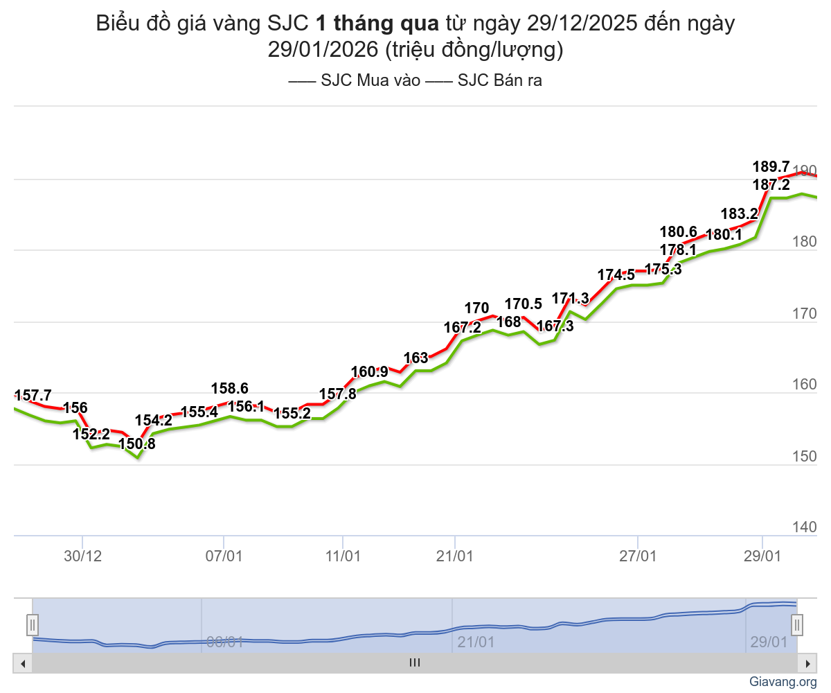 Biểu đồ biến động giá vàng SJC trong vòng 1 tháng tính đến cuối tháng 1 năm 2026