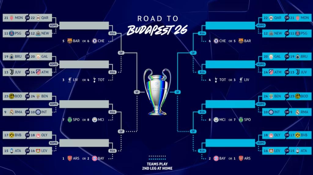 Sơ đồ nhánh đấu dự kiến của Champions League mùa giải mới.