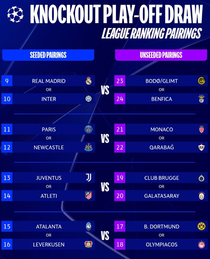 Các cặp đấu dự kiến của vòng play-off Champions League 2025/2026.