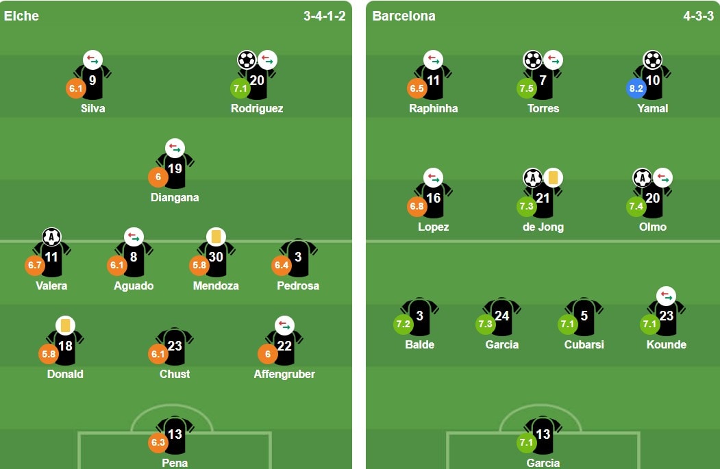 Đội hình xuất phát của hai đội trong trận đấu giữa Elche và Barcelona.