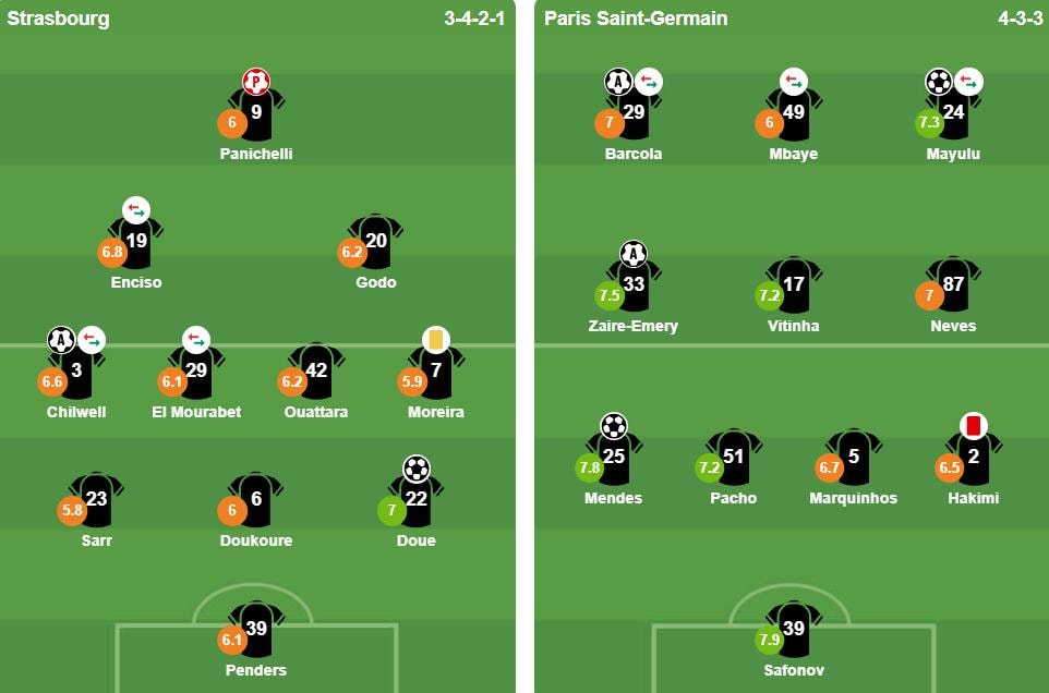 Đội hình xuất phát của Strasbourg và PSG tại vòng 20 Ligue 1.