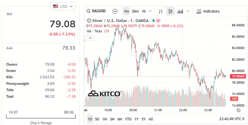 silver-price-today-price-of-silver-per-ounce-24-hour-spot-chart-kitco-02-02-2026_11_42_am.jpg
