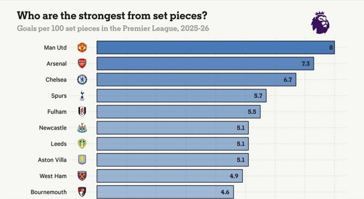 Thống kê cho thấy sự hiệu quả vượt trội của Man Utd trong các pha bóng chết mùa này.