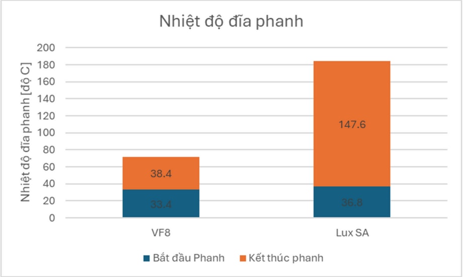 So sánh nhiệt độ phanh giữa SUV điện và SUV xăng khi đổ đèo