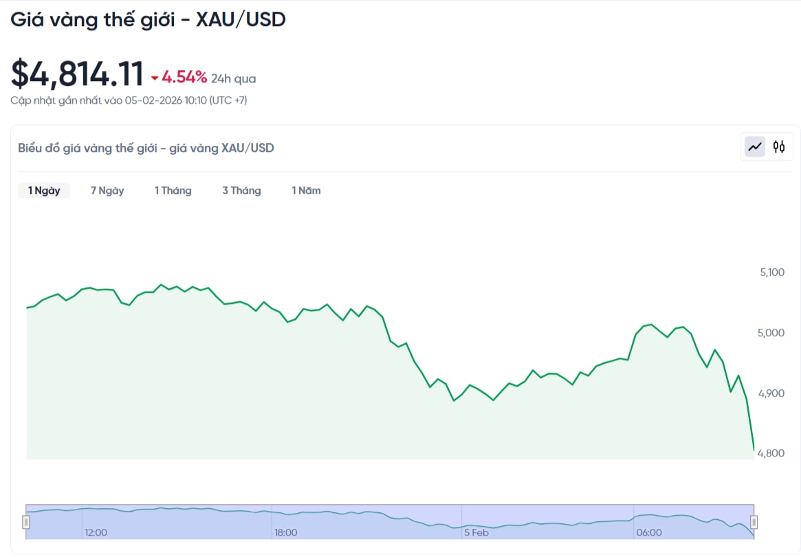 gia-vang-the-gioi-hom-nay-bieu-do-gia-vang-xauusd-kitco-realtime-02-05-2026_10_12_am.jpg