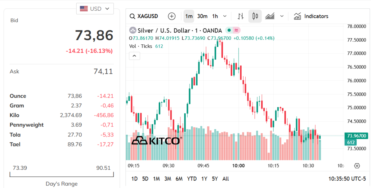 silver-price-today-price-of-silver-per-ounce-24-hour-spot-chart-kitco-02-05-2026_10_35_pm.png