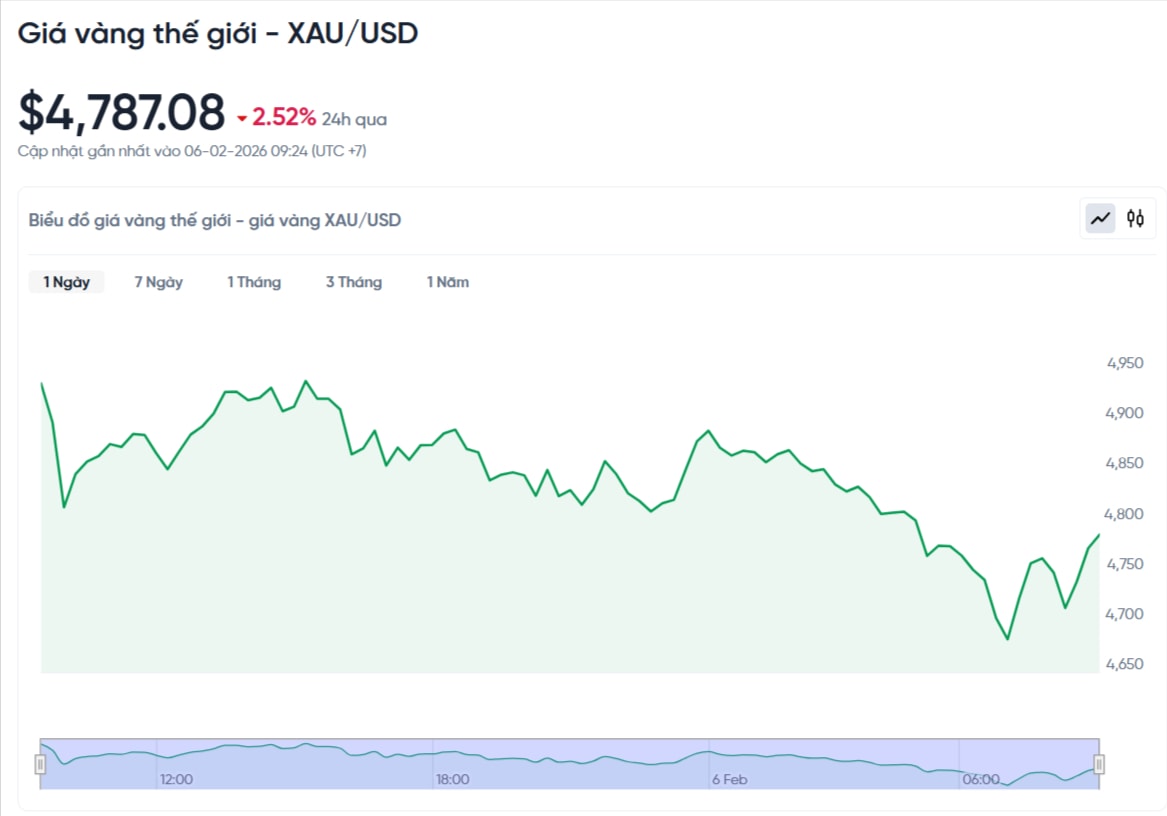 gia-vang-the-gioi-hom-nay-bieu-do-gia-vang-xauusd-kitco-realtime-02-06-2026_09_25_am.jpg