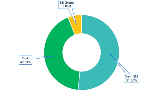Biểu đồ thị phần gọi xe công nghệ tại Việt Nam quý 4/2025