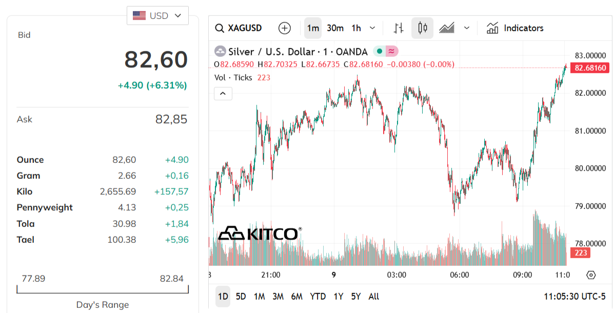 silver-price-today-price-of-silver-per-ounce-24-hour-spot-chart-kitco-02-09-2026_11_05_pm.png