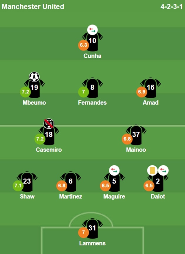 Tổng hợp điểm số cầu thủ Man United