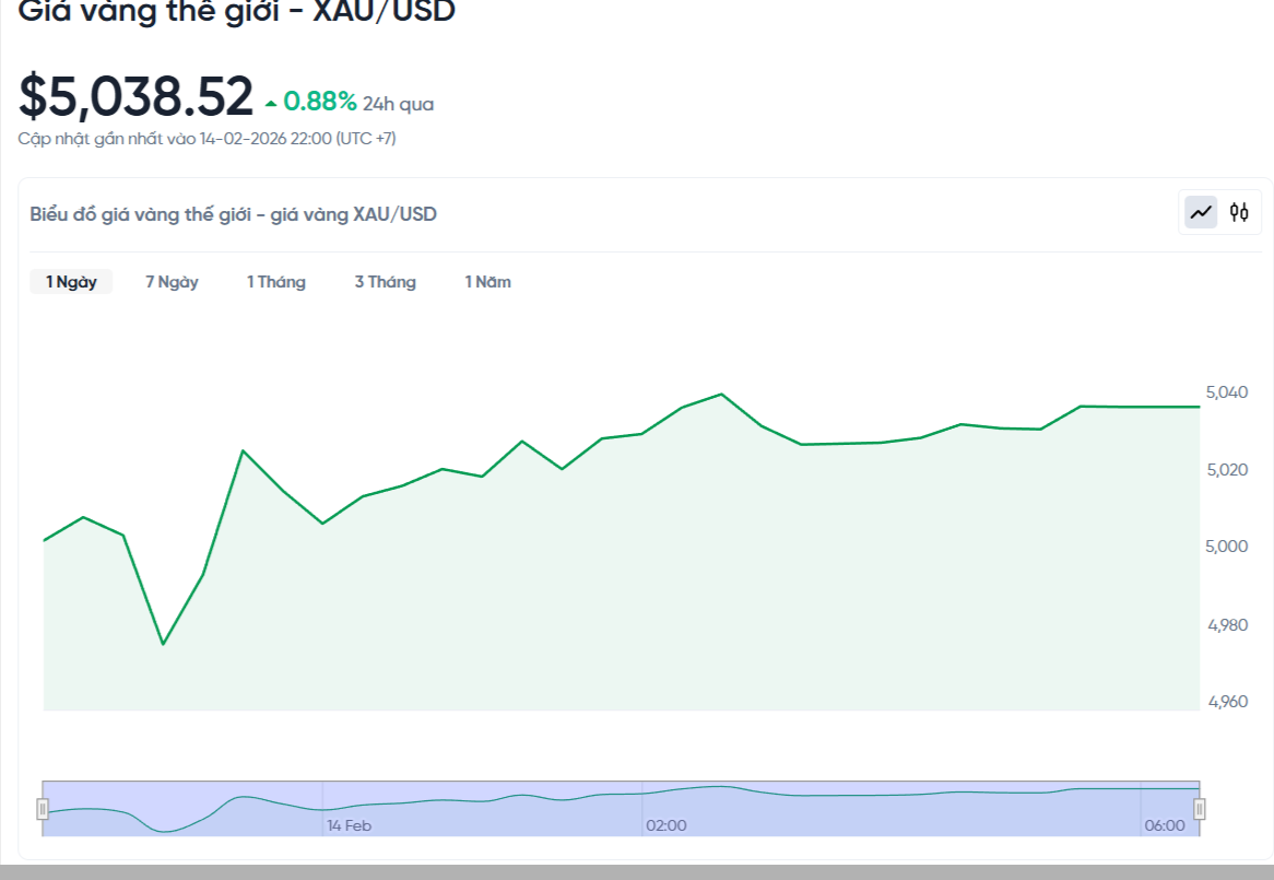 gia-vang-the-gioi-hom-nay-bieu-do-gia-vang-xauusd-kitco-02-14-2026_10_22_pm.png
