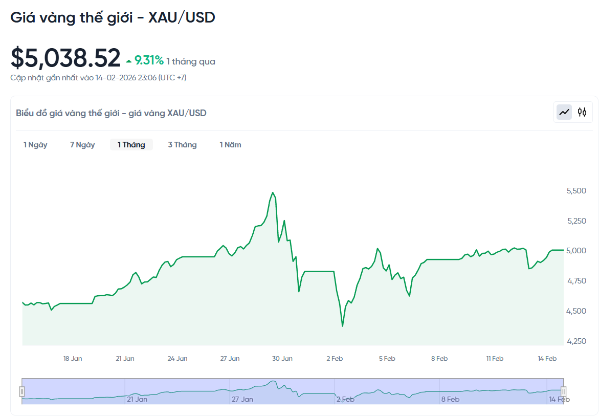 gia-vang-the-gioi-hom-nay-bieu-do-gia-vang-xauusd-kitco-02-14-2026_11_09_pm.png