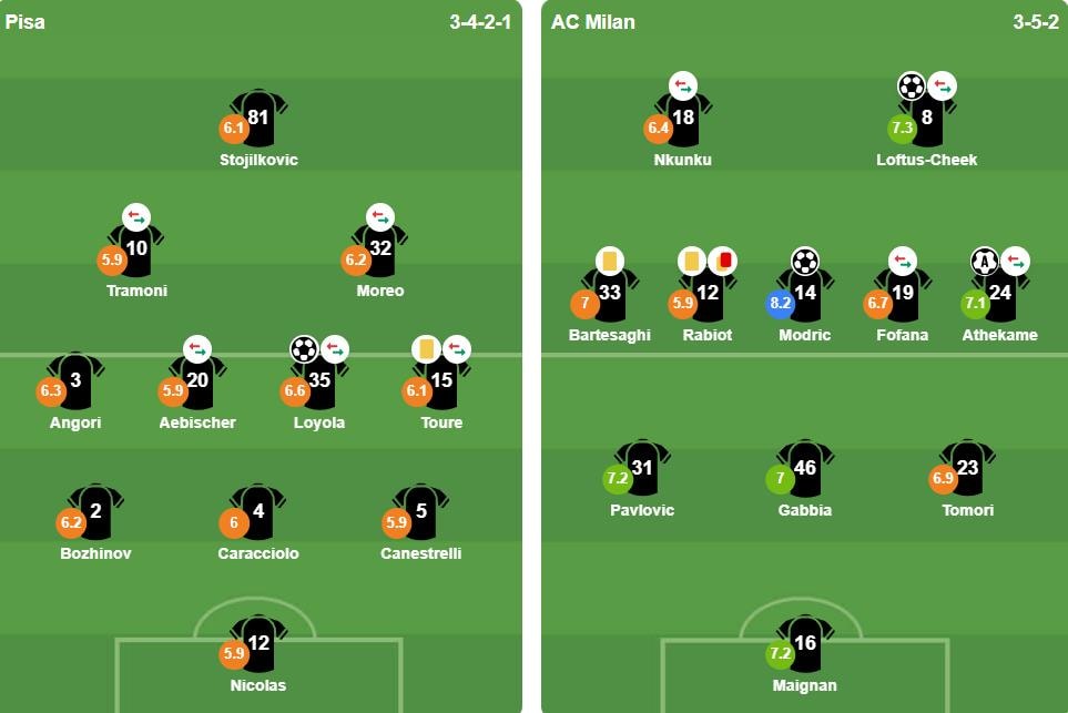 Đội hình xuất phát trận đấu giữa Pisa và AC Milan
