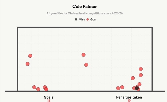 Cole Palmer ăn mừng sau một bàn thắng từ chấm phạt đền.