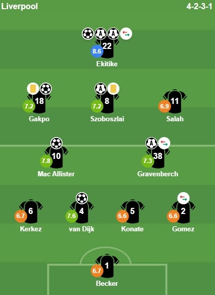 Bảng chấm điểm cầu thủ Liverpool