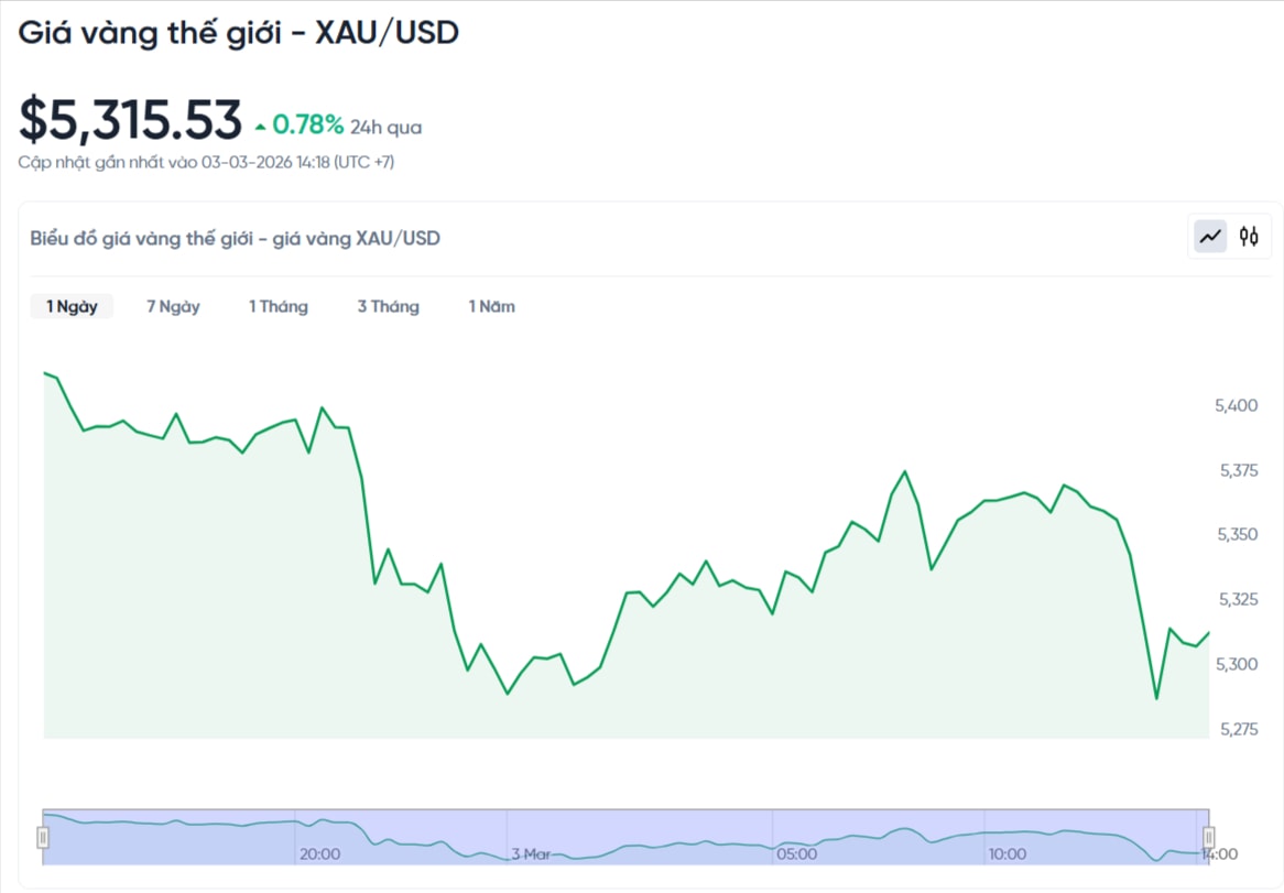 gia-vang-the-gioi-hom-nay-bieu-do-gia-vang-xauusd-kitco-03-03-2026_02_19_pm.jpg