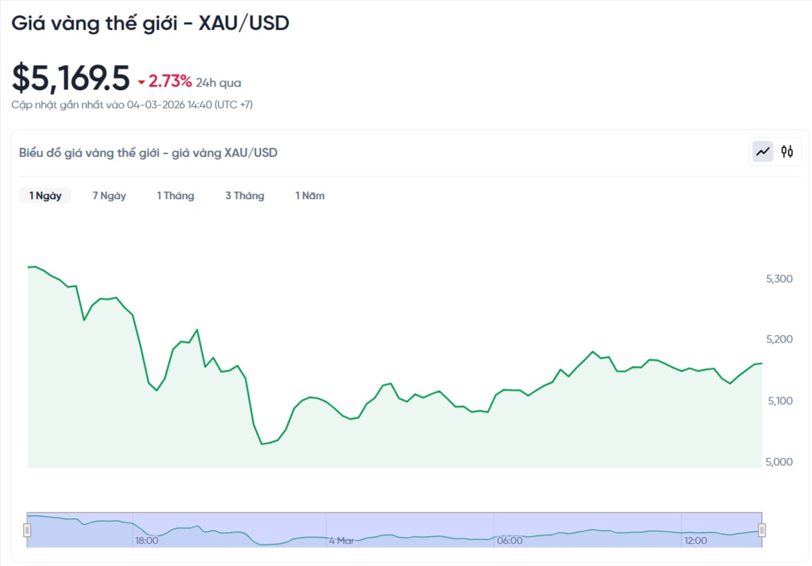 gia-vang-the-gioi-hom-nay-bieu-do-gia-vang-xauusd-kitco-03-04-2026_02_40_pm.jpg
