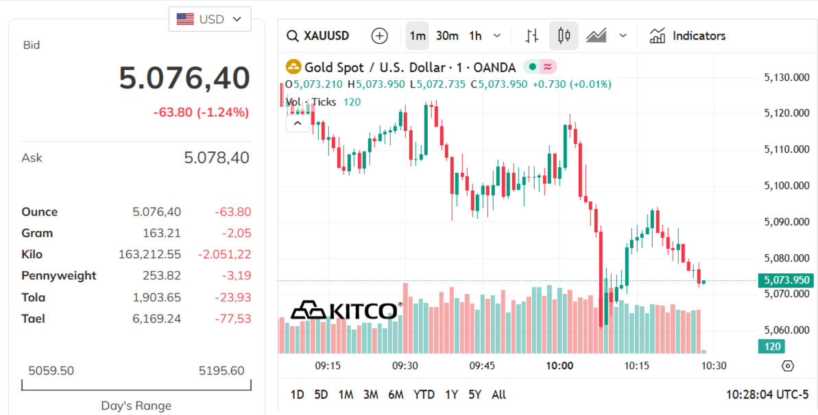 gold-price-today-price-of-gold-per-ounce-24-hour-spot-chart-kitco-03-05-2026_10_28_pm.png