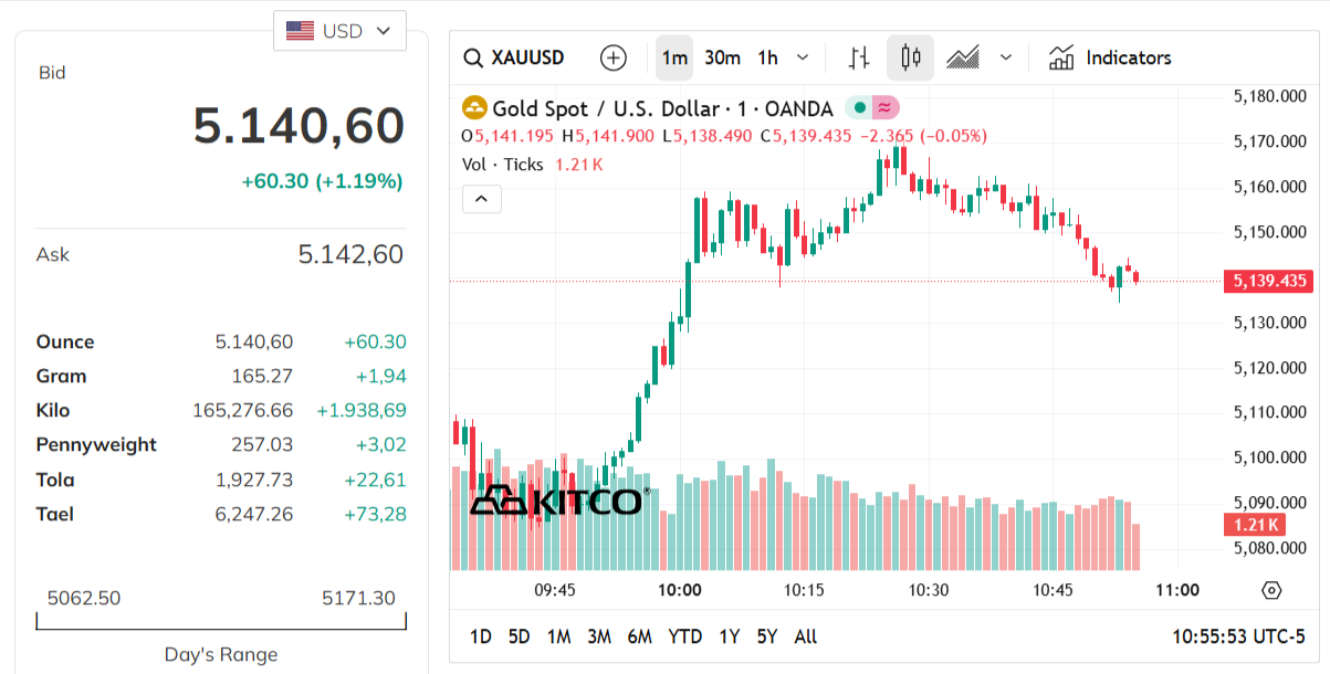 gold-price-today-price-of-gold-per-ounce-24-hour-spot-chart-kitco-03-06-2026_10_55_pm.png