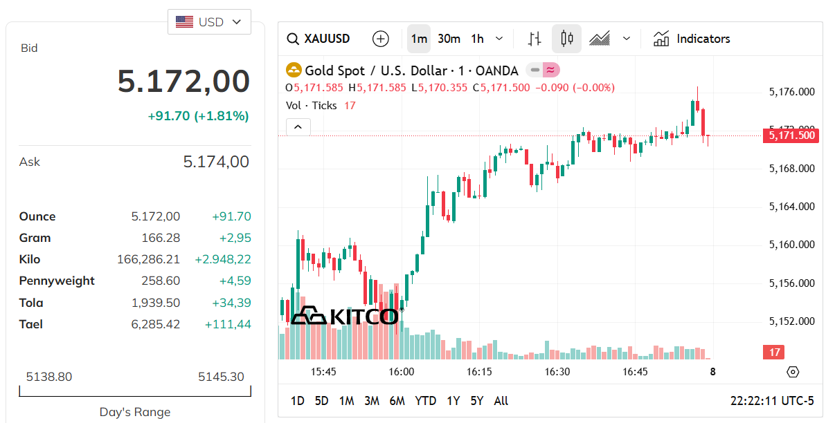 gold-price-today-price-of-gold-per-ounce-24-hour-spot-chart-kitco-03-07-2026_10_22_am(2).png