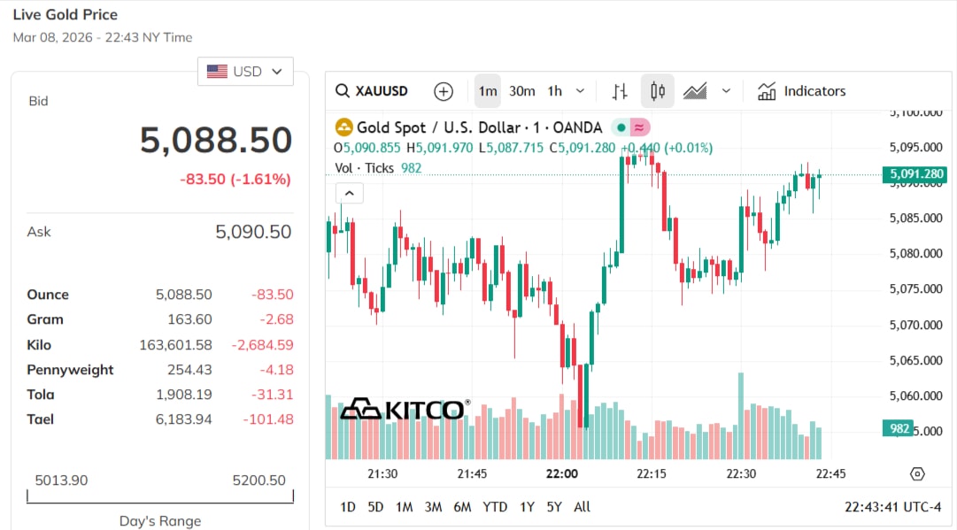 gold-price-today-price-of-gold-per-ounce-24-hour-spot-chart-kitco-03-09-2026_09_43_am.jpg