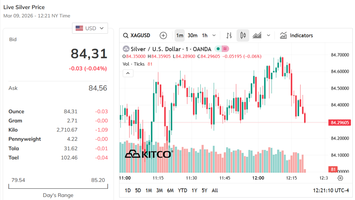 silver-price-today-price-of-silver-per-ounce-24-hour-spot-chart-kitco-03-09-2026_11_21_pm.png