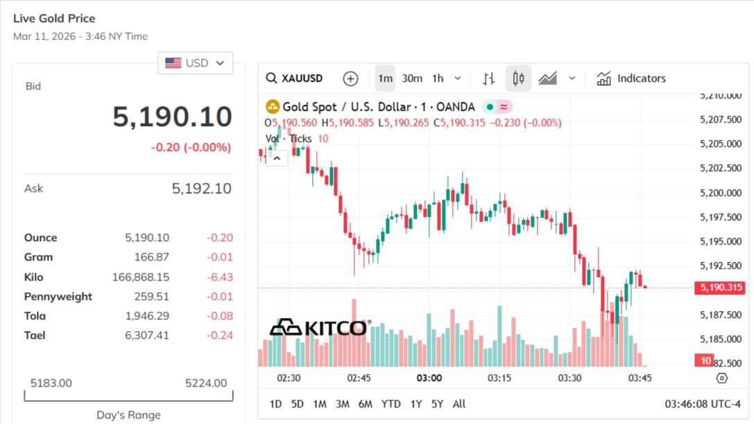 gold-price-today-price-of-gold-per-ounce-24-hour-spot-chart-kitco-03-11-2026_02_48_pm.jpg