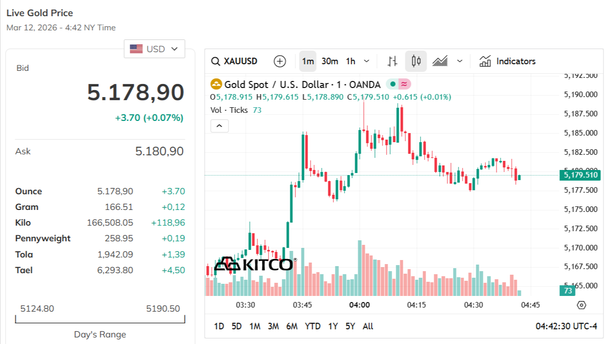 gold-price-today-price-of-gold-per-ounce-24-hour-spot-chart-kitco-03-12-2026_03_42_pm.png