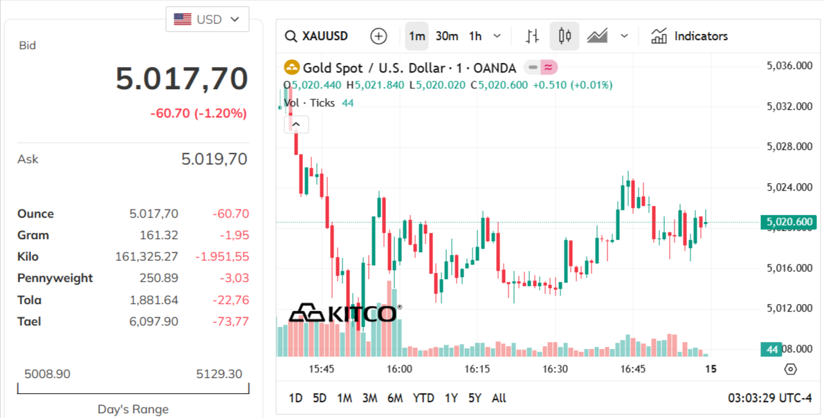 gold-price-today-price-of-gold-per-ounce-24-hour-spot-chart-kitco-03-14-2026_02_03_pm.png