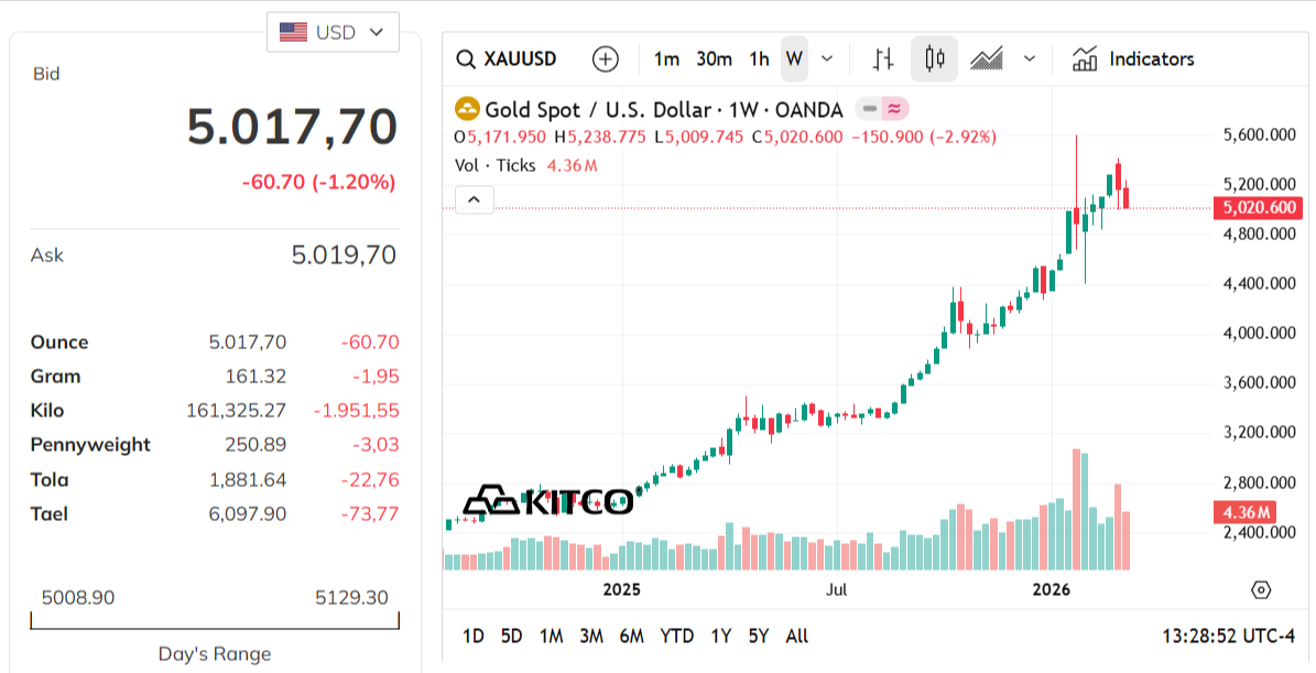 gold-price-today-price-of-gold-per-ounce-24-hour-spot-chart-kitco-03-15-2026_12_28_am.png