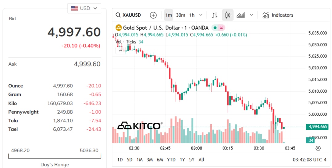 gold-price-today-price-of-gold-per-ounce-24-hour-spot-chart-kitco-03-16-2026_02_42_pm.jpg