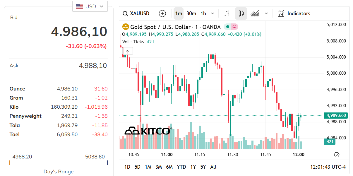 gold-price-today-price-of-gold-per-ounce-24-hour-spot-chart-kitco-03-16-2026_11_01_pm.png
