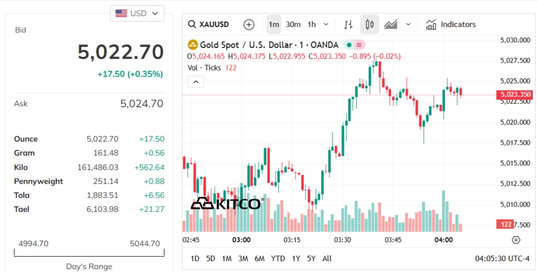 gold-price-today-price-of-gold-per-ounce-24-hour-spot-chart-kitco-03-17-2026_03_05_pm.jpg