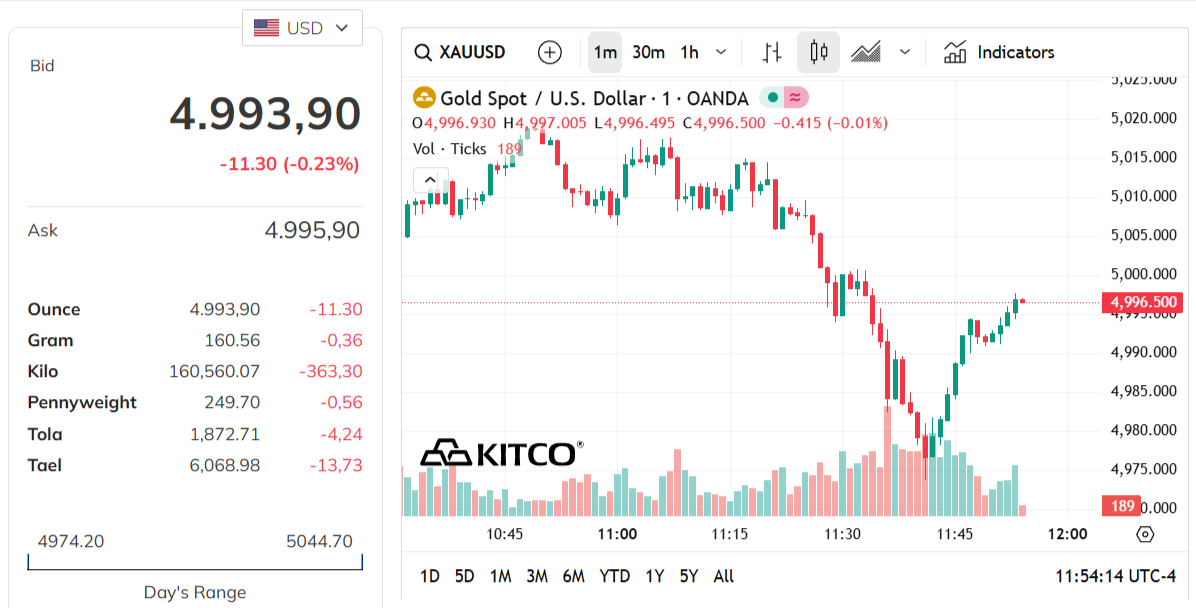 gold-price-today-price-of-gold-per-ounce-24-hour-spot-chart-kitco-03-17-2026_10_54_pm.png