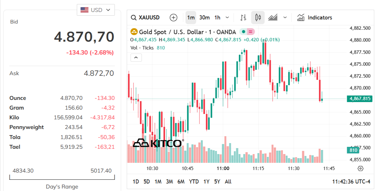 gold-price-today-price-of-gold-per-ounce-24-hour-spot-chart-kitco-03-18-2026_10_42_pm.png