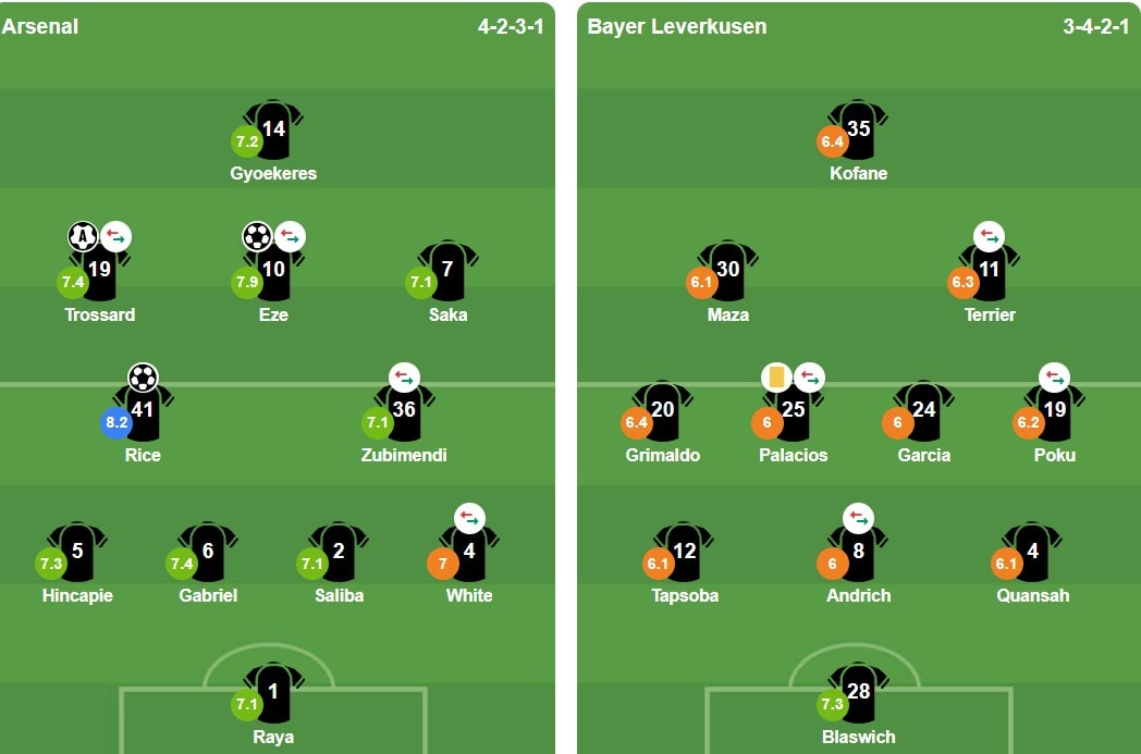 Đội hình xuất phát trận Arsenal gặp Bayer Leverkusen
