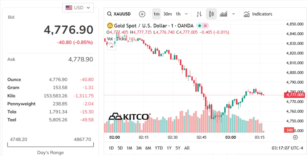 gold-price-today-price-of-gold-per-ounce-24-hour-spot-chart-kitco-03-19-2026_02_17_pm.jpg