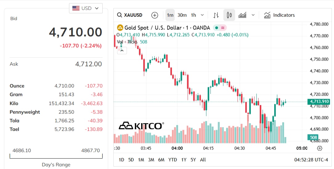 gold-price-today-price-of-gold-per-ounce-24-hour-spot-chart-kitco-03-19-2026_03_52_pm.jpg