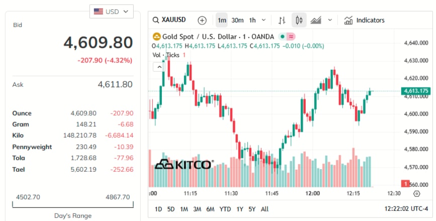 gold-price-today-price-of-gold-per-ounce-24-hour-spot-chart-kitco-03-19-2026_11_22_pm.jpg