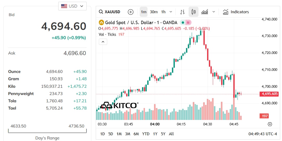 gold-price-today-price-of-gold-per-ounce-24-hour-spot-chart-kitco-03-20-2026_03_49_pm.jpg